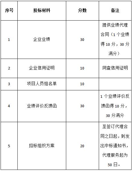 關(guān)于對“景德鎮(zhèn)市昌南新區(qū)康養(yǎng)服務(wù)中心工程監(jiān)理”招標代理機構(gòu)的招標公告
