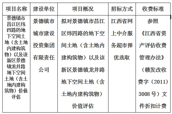 景德鎮(zhèn)市昌江區(qū)緯四路的地下空間土地（含土地內(nèi)建構(gòu)筑物）以及該新區(qū)景德鎮(zhèn)龍井路地下空間土地（含土地內(nèi)建構(gòu)筑物）價值評估計(jì)劃公告